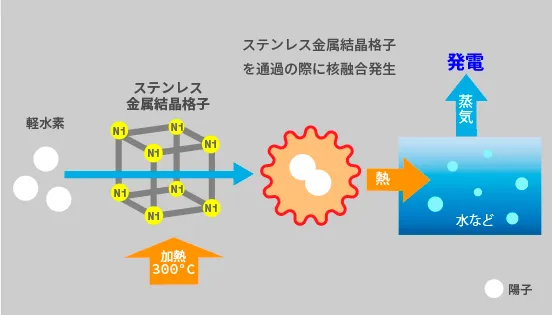 常温核融合のエネルギー発生の仕組み