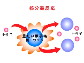 核分裂反応