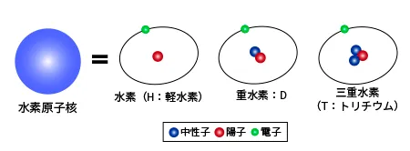 水素の仲間たち（同位元素）の原子核