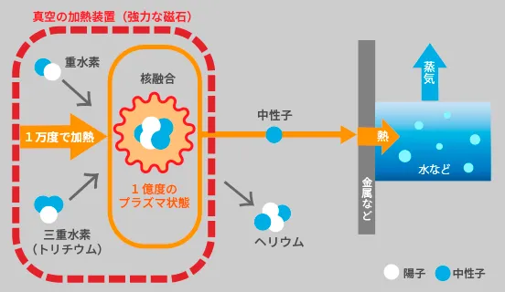 熱核融合のエネルギー発生の仕組み